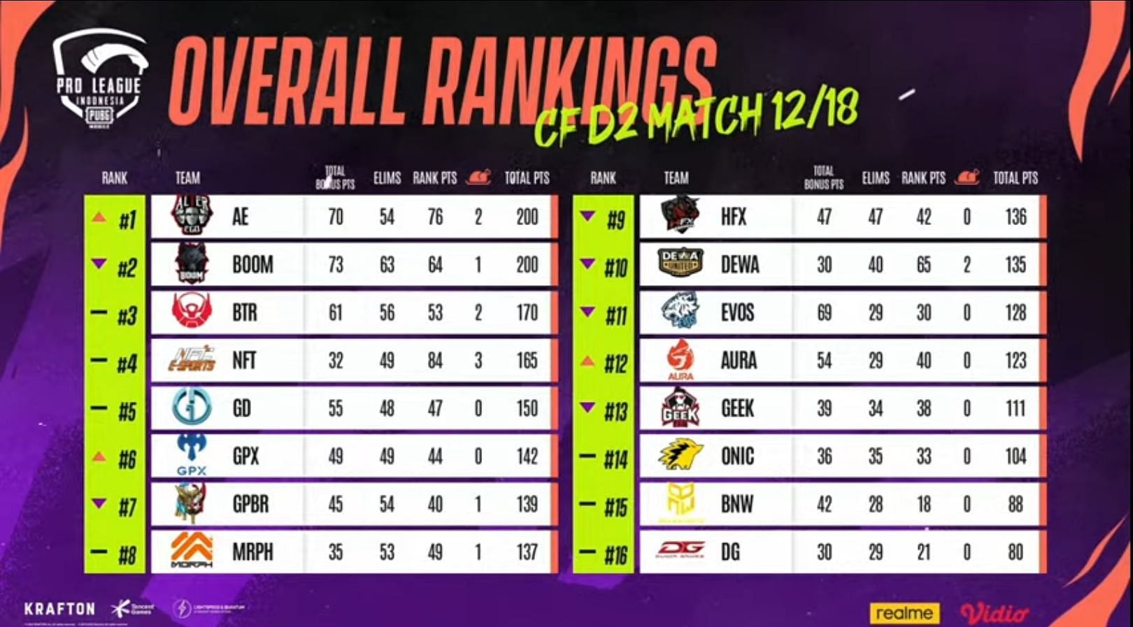 Overall standings after PMPL Finals day 2 (Image via PUBG Mobile)